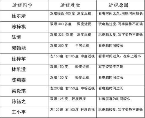 关于近视的研究报告 关于近视最新研究发现