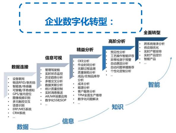 什么是企业数字化 什么的拼音