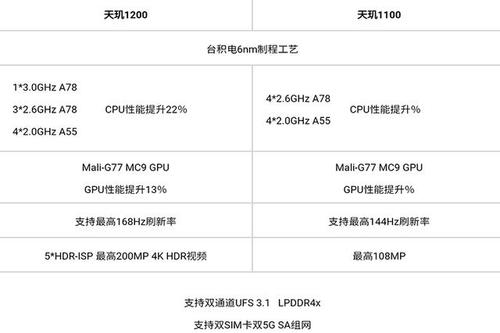 天玑1100水平怎么样 天玑1100水平