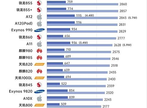 天玑920相当于骁龙什么水平 天玑920相当于骁龙855