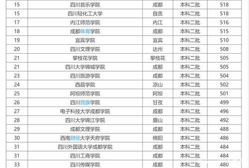 成都有哪些专科大学排名及分数线 成都哪些专科学校有小学教育专业