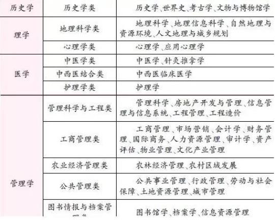 2022文科生可以报哪些专业  2022文科生可以报哪些大学