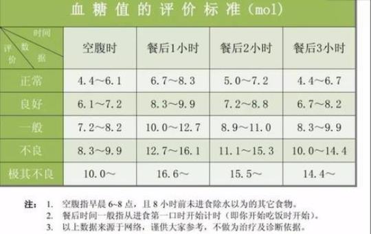 饭后两小时的血糖值的平衡方法