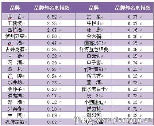 2020最受欢迎的白酒排行榜前十 