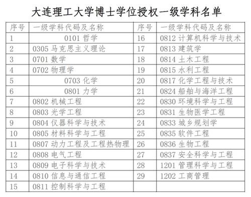 大连理工大学全国排名第一的专业 大连理工大学全国排名第几