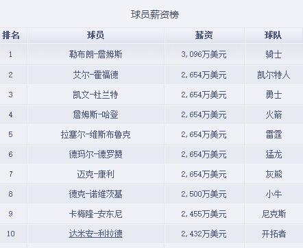 NBA十大最高年薪排行 历史nba十大最高球员