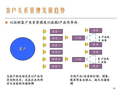 客户关系和客户关系管理的概念 客户关系管理系统的主要功能