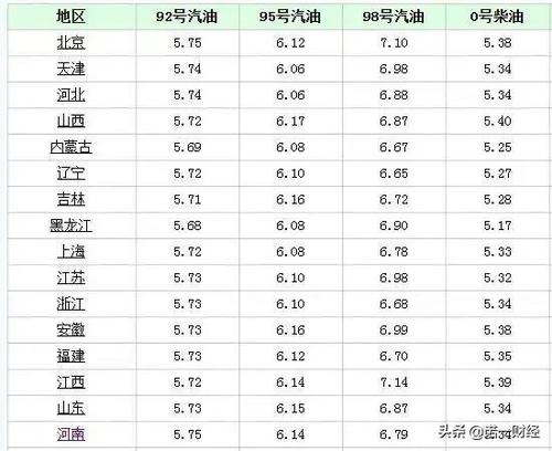 深圳市今日95号汽油价格 深圳市今日气温