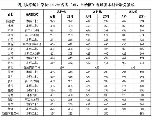 四川大学成都学院录取分数线 四川大学成都学院是公办还是民办