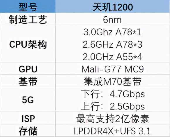 天玑1200相当于骁龙多少处理器 天玑1200相当于骁龙多少