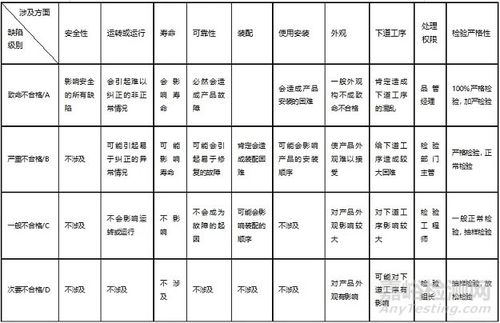 缺陷等级分为三类判定结果 缺陷等级分为三类英文