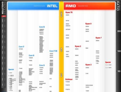 笔记本cpu性能天梯图2021最新 笔记本cpu性能天梯图快科技